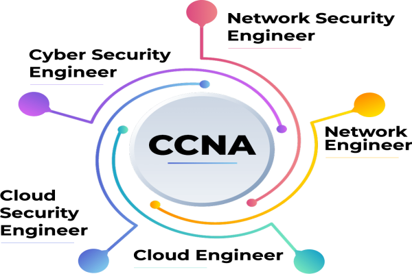 CCNA® - Cisco Certified Network Associate Training and Certification in San Francisco CA, United Sta
